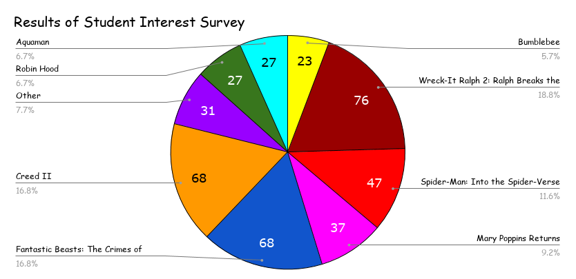 The Results are in! The pie chart above shows the final results of the survey that most students took in November. Ralph Breaks the Internet came out on top with 76 votes, and Creed II tied for second with the new Fantastic Beasts film. Photo by Kenneth Foran